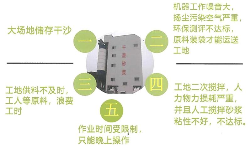 “老式砂漿廠”的弊病之多，革新勢在必行！(圖4)