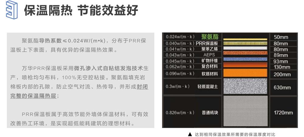 萬華PRR保溫板：A級，豎絲巖棉與硬泡聚氨酯復(fù)合一體！(圖6)