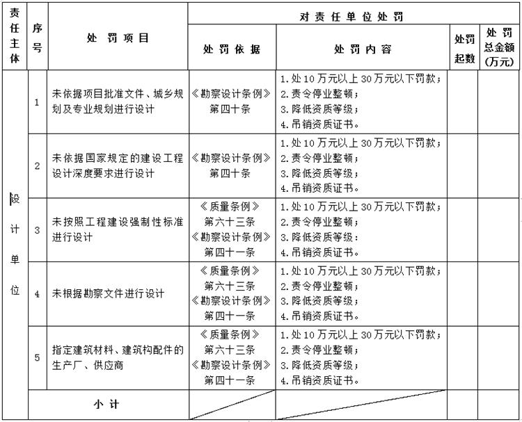 【建設(shè)工程各方質(zhì)量責(zé)任主體】行政處罰知多少？(圖3)