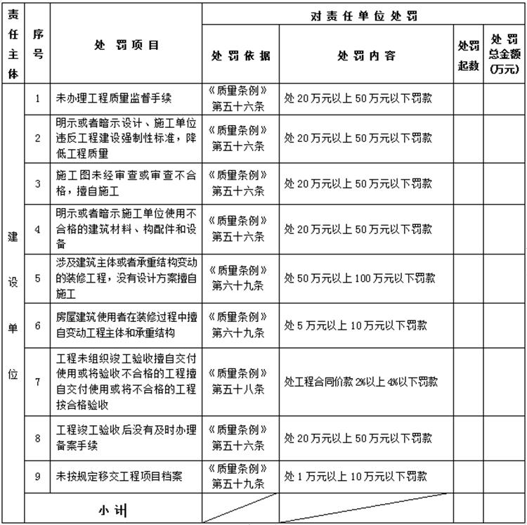 【建設(shè)工程各方質(zhì)量責(zé)任主體】行政處罰知多少？(圖1)