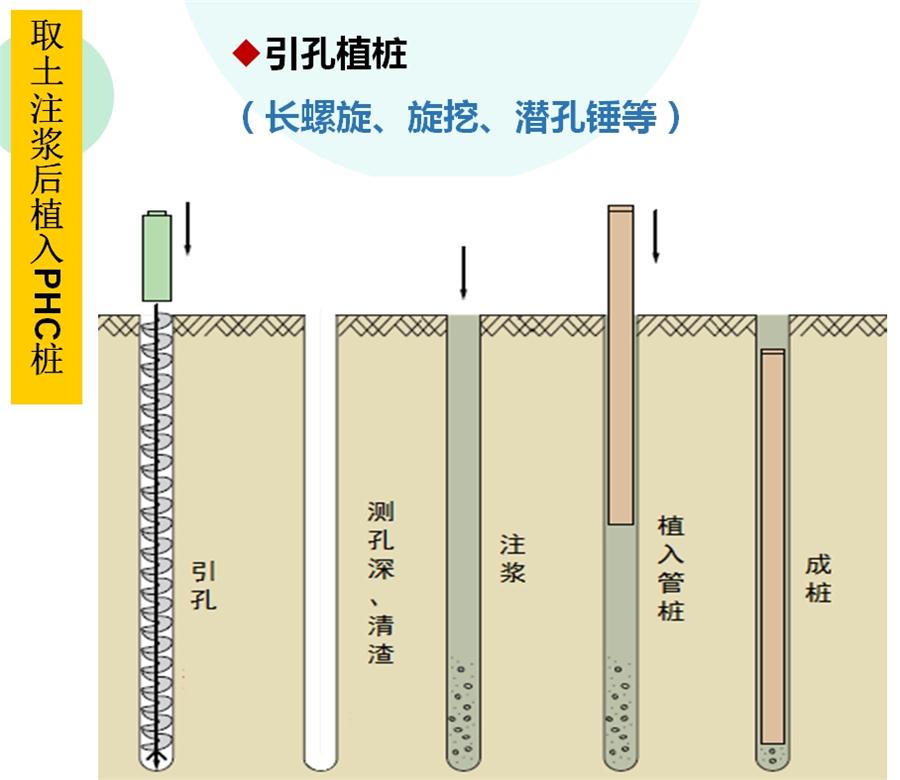 【勁性復(fù)合樁】克服CFG等灌注樁的缺點(diǎn)之樁型！(圖4)