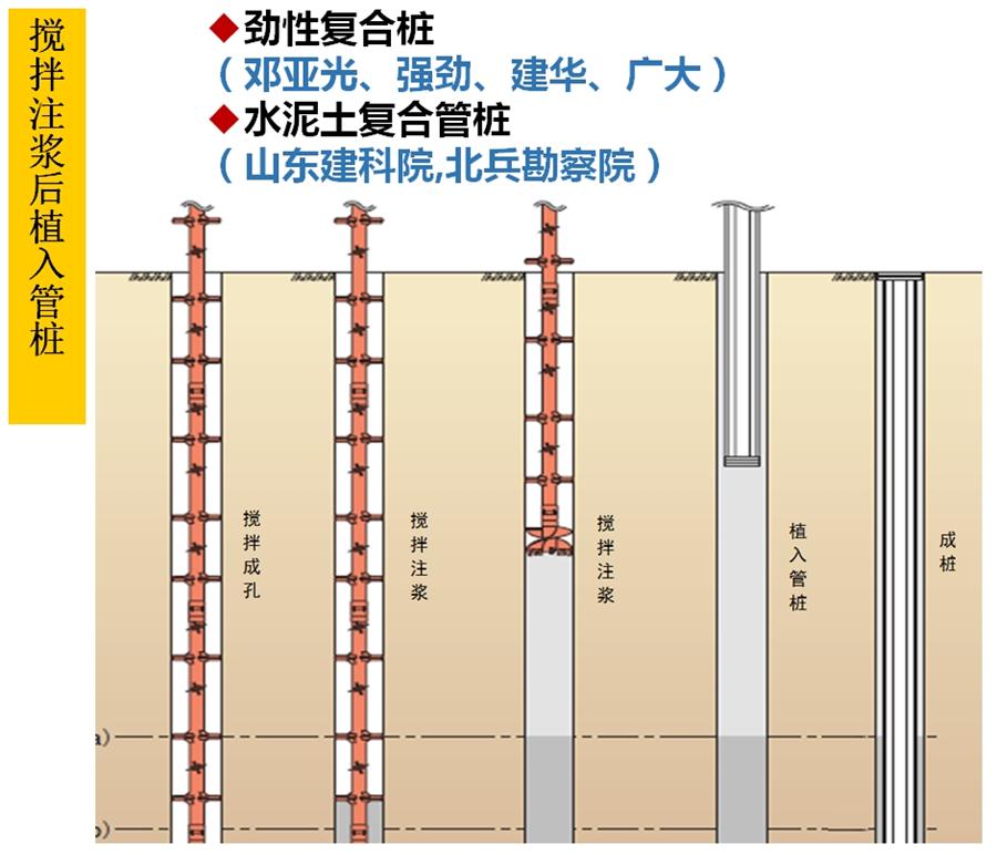 【勁性復(fù)合樁】克服CFG等灌注樁的缺點(diǎn)之樁型！(圖5)