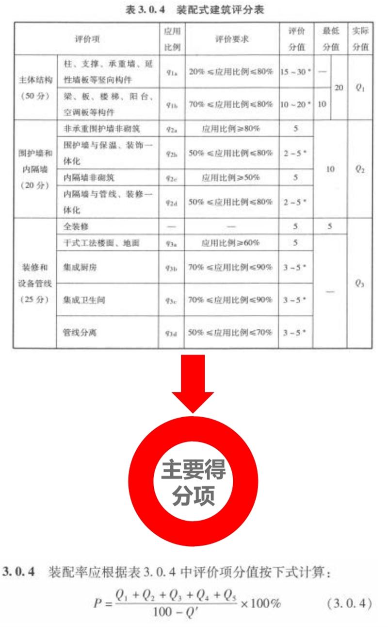 圍繞“泰安市裝配式建筑政策”分值考量！(圖5)