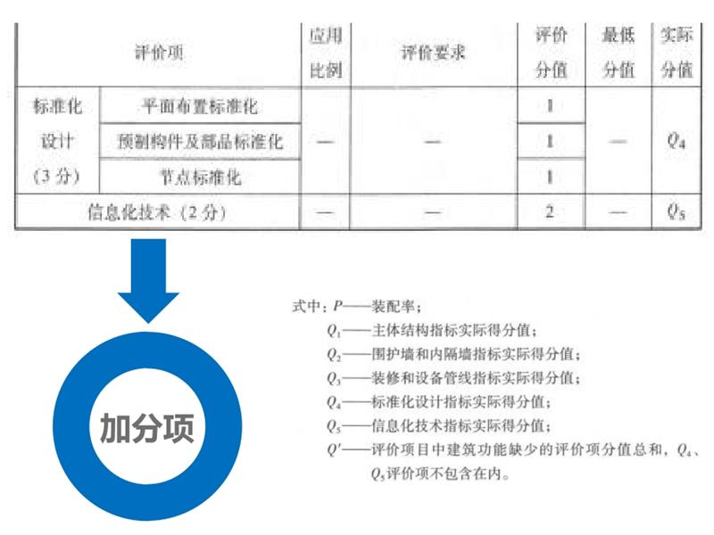 圍繞“泰安市裝配式建筑政策”分值考量！(圖6)