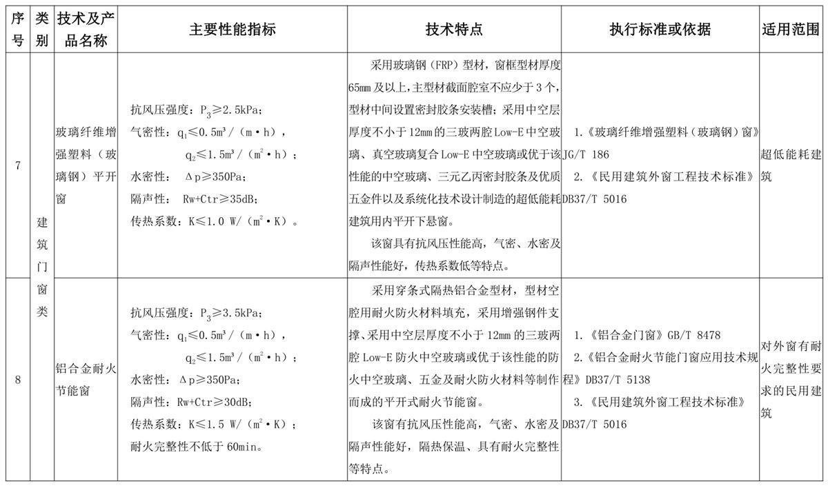 山東建筑門窗與配件類：推廣使用、限制使用和禁止使用技術(shù)產(chǎn)品目錄(圖4)