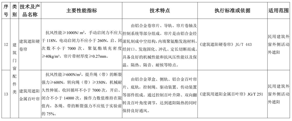 山東建筑門窗與配件類：推廣使用、限制使用和禁止使用技術(shù)產(chǎn)品目錄(圖6)