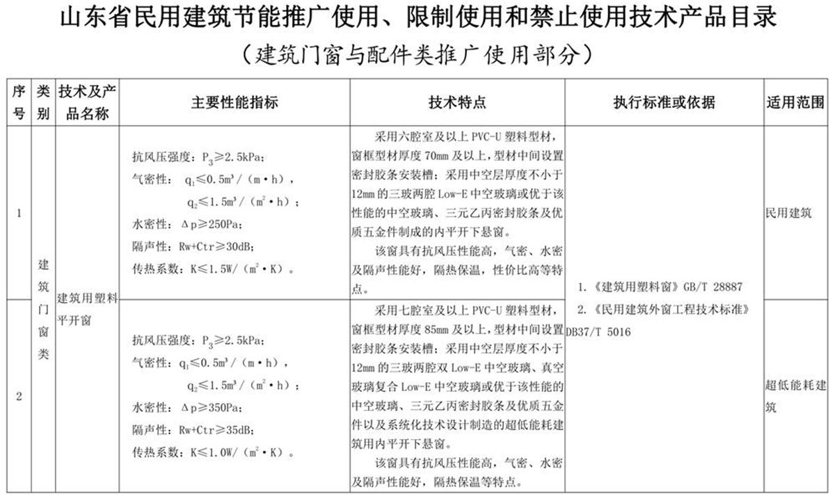 山東建筑門窗與配件類：推廣使用、限制使用和禁止使用技術(shù)產(chǎn)品目錄(圖1)