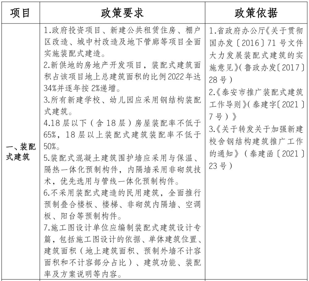 泰安市《工程設計、施工圖審查政策性清單》(圖1)