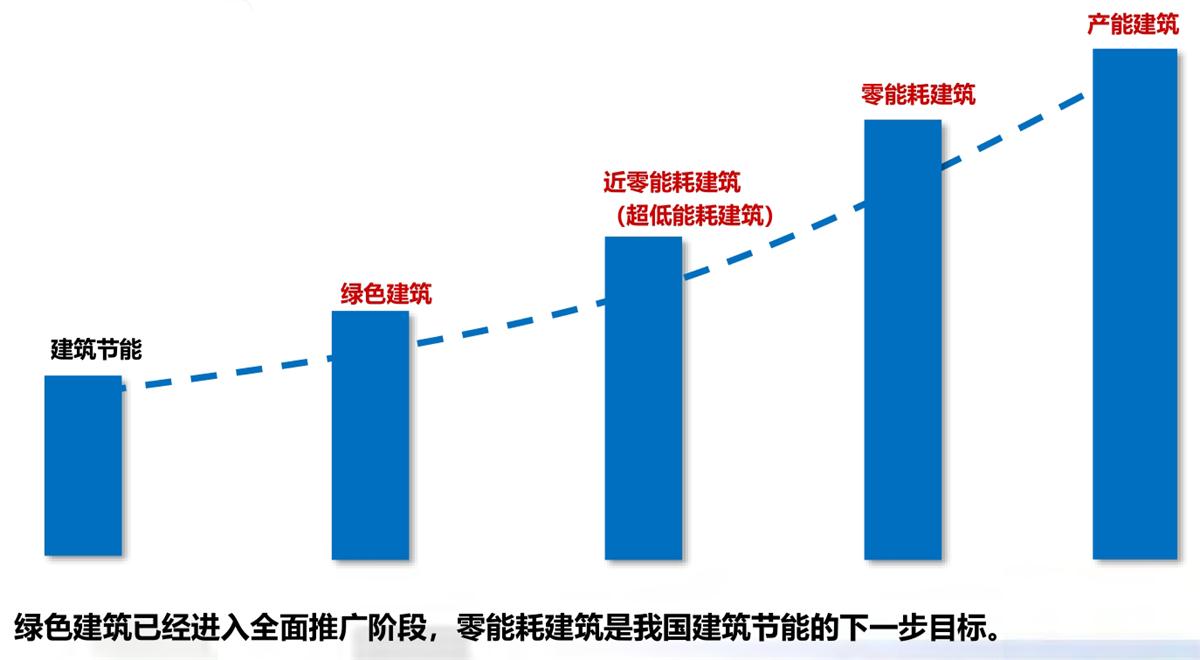 零能耗建筑：常用技術(shù)措施如是說(shuō)！(圖1)