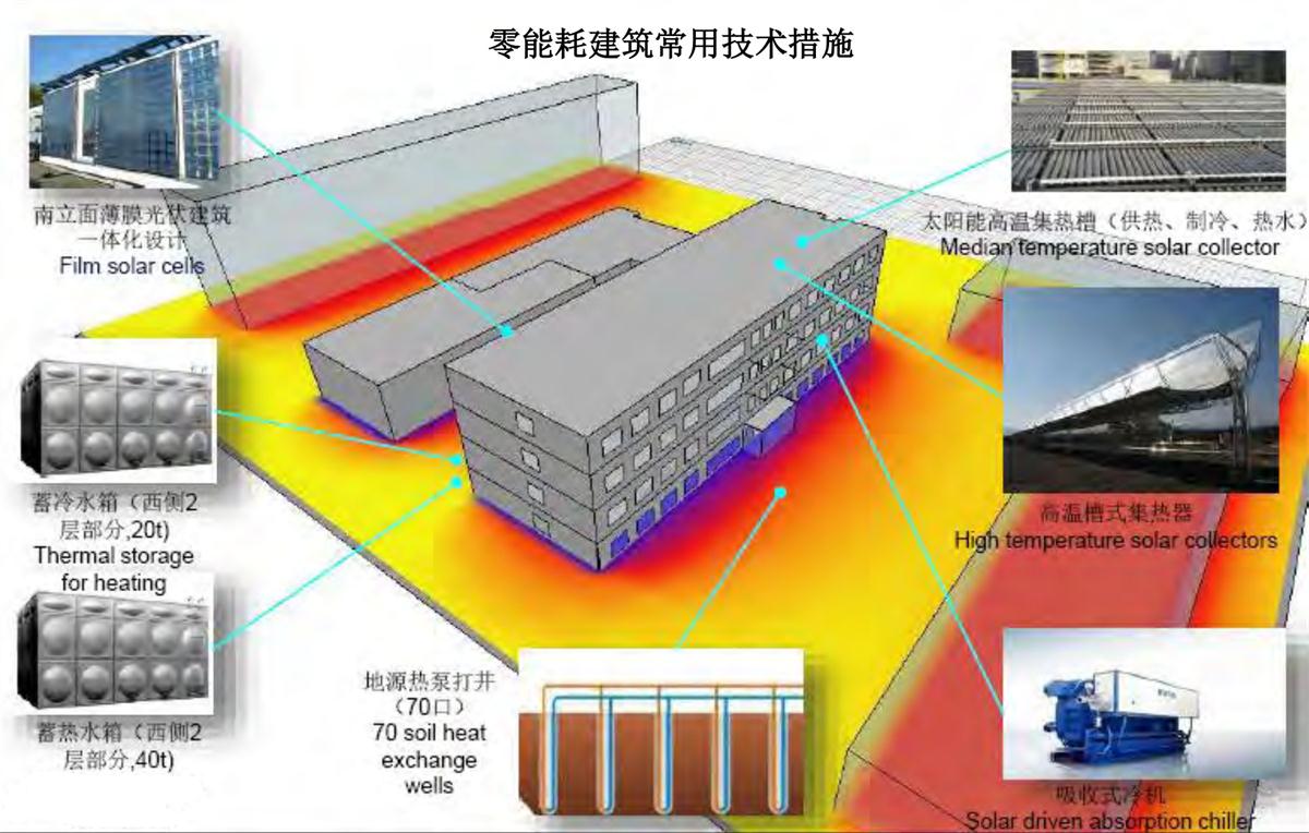 零能耗建筑：常用技術(shù)措施如是說(shuō)！(圖6)