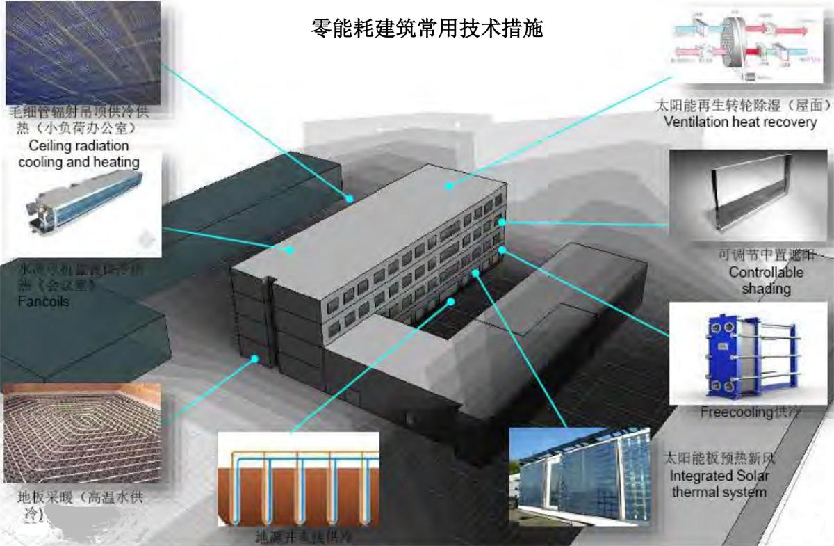 零能耗建筑：常用技術(shù)措施如是說(shuō)！(圖7)